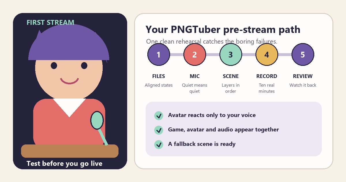 Illustrated pre-stream workflow showing a PNGTuber avatar beside checks for files, microphone, scene, recording, and review.