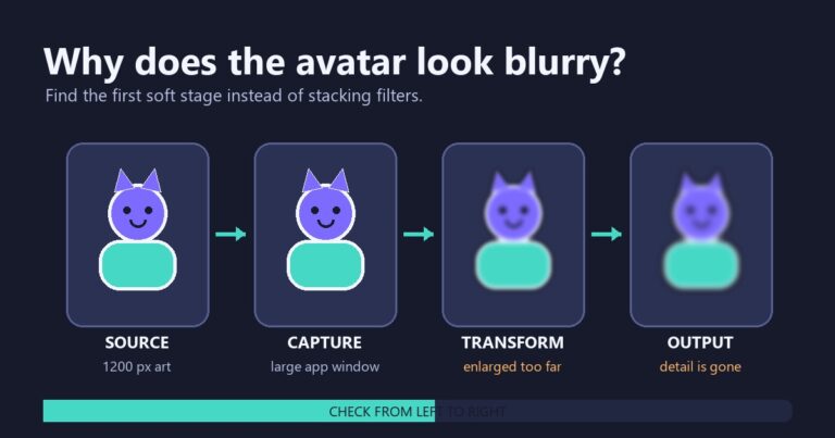 A four-stage diagram tracing a crisp PNGTuber source through capture, OBS scaling, and a blurry final output