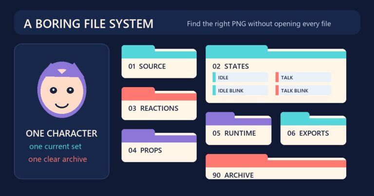 A tidy PNGTuber project folder with numbered avatar states, reactions, props, exports, and backups