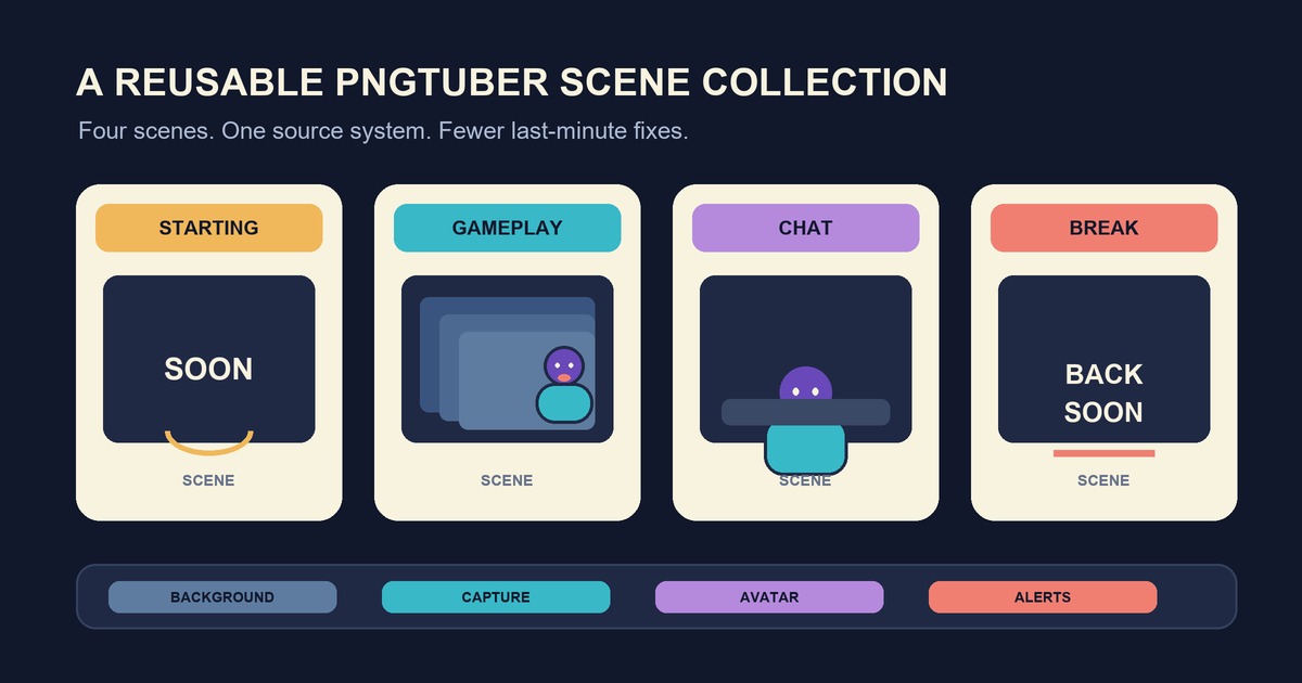 Four reusable PNGTuber stream scenes arranged as Starting, Gameplay, Chat, and Break
