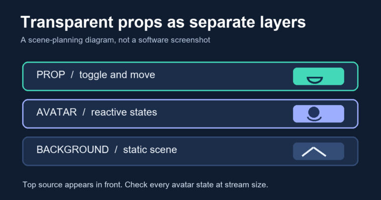 Concept diagram showing a movable prop above a reactive avatar and a static background in an OBS scene
