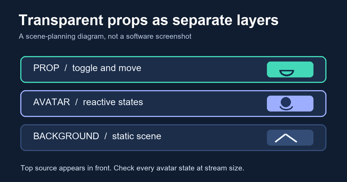 Concept diagram showing a movable prop above a reactive avatar and a static background in an OBS scene